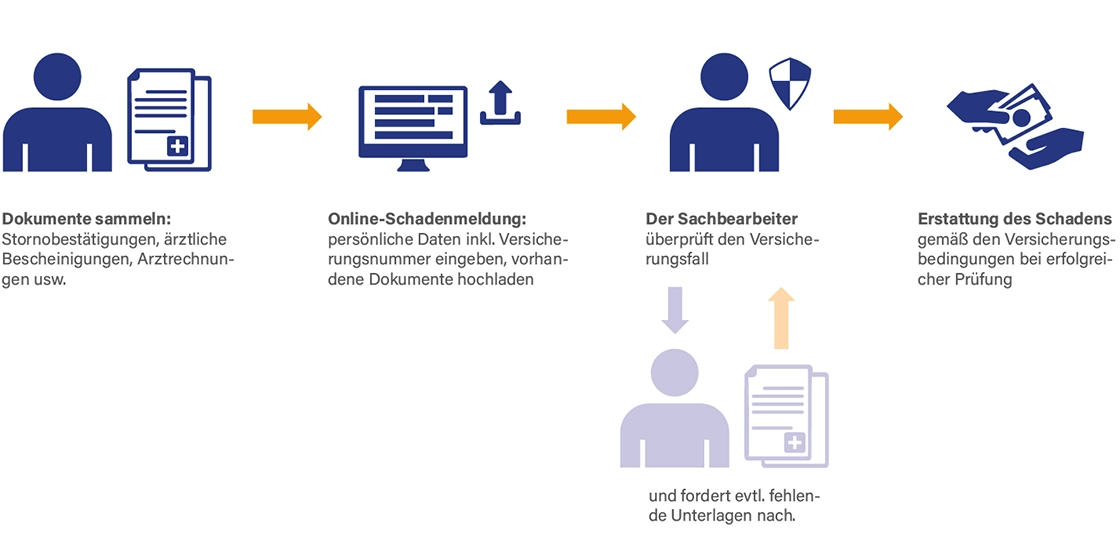 Grafik Ablauf einer Schadenmeldung