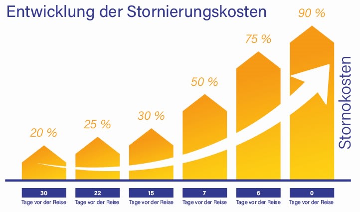 Reiserücktrittsversicherung Entwicklung der Stornokosten