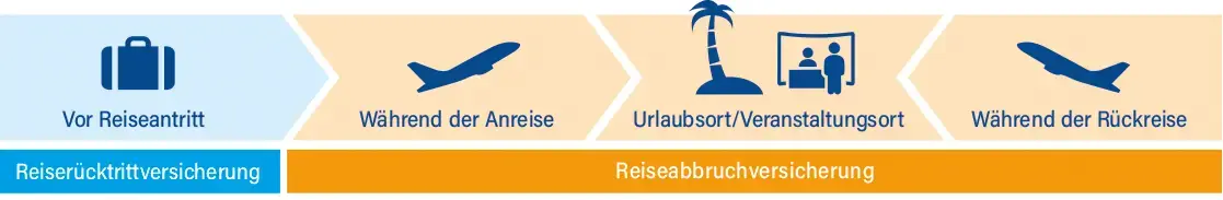 Grafik Wann greift welche Versicherung?