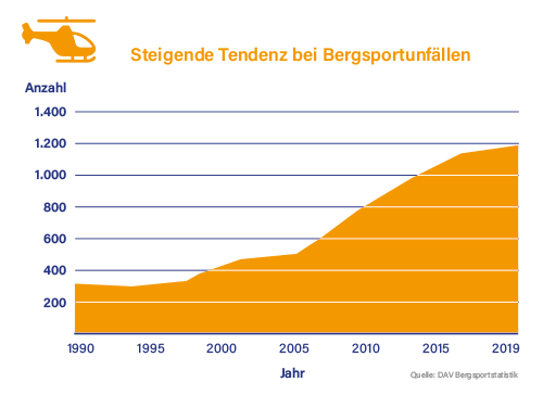 Grafik Steigende Tendenz bei Bergsportunfällen - Wander- und Bergsportversicherung