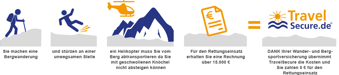 TravelSecure Wander- und Bergsportversicherung