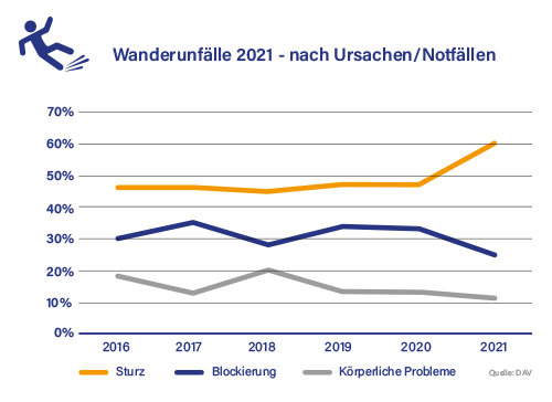 Grafik Wanderunfälle - nach Ursachen/Notfällen - Wander- und Bergsportversicherung
