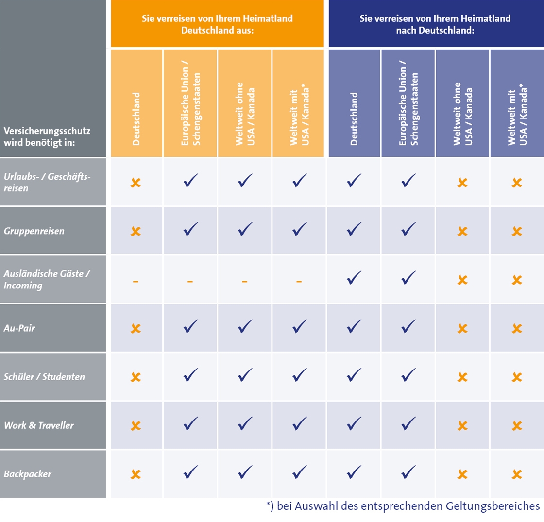 Auslandsreisekrankenversicherung Übersicht von und nach Deutschland reisend