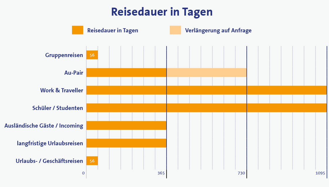 Auslandskrankenversicherung Reisedauer in Tagen als Grafik