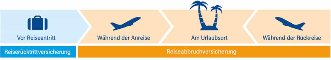 TravelSecure - Wann greift welche Versicherung? image TravelSecure - Wann greift welche Versicherung