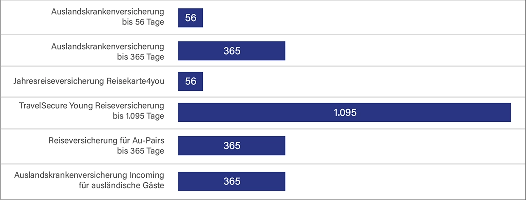 Grafik Mit welchem Reiseschutz bin ich wie lange auf einer einzelnen Reise mit der Auslandskrankenversicherung abgesichert?